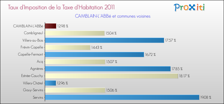Taux d'imposition de la taxe d'habitation 2011 pour CAMBLAIN-L'ABBé et les communes proches Comparaison des taux d'imposition de la taxe d'habitation 2011 pour CAMBLAIN-L'ABBé et les communes voisines