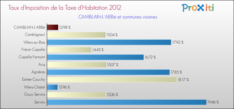 Taux d'imposition de la taxe d'habitation 2012 pour CAMBLAIN-L'ABBé et les communes proches Comparaison des taux d'imposition de la taxe d'habitation 2012 pour CAMBLAIN-L'ABBé et les communes voisines