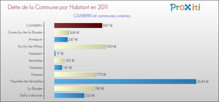 Dette par habitant de la commune en 2011 pour CAMBRIN et les communes proches Comparaison de la dette par habitant de la commune en 2011 pour CAMBRIN et les communes voisines