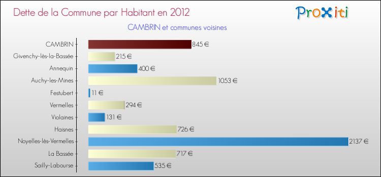 Dette par habitant de la commune en 2012 pour CAMBRIN et les communes proches Comparaison de la dette par habitant de la commune en 2012 pour CAMBRIN et les communes voisines