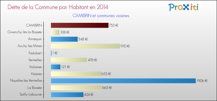 Dette par habitant de la commune en 2014 pour CAMBRIN et les communes proches Comparaison de la dette par habitant de la commune en 2014 pour CAMBRIN et les communes voisines