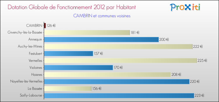 Montant des dotations globales de fonctionnement DGF par Habitant pour CAMBRIN et les communes proches Comparaison des des dotations globales de fonctionnement DGF par habitant pour CAMBRIN et les communes voisines