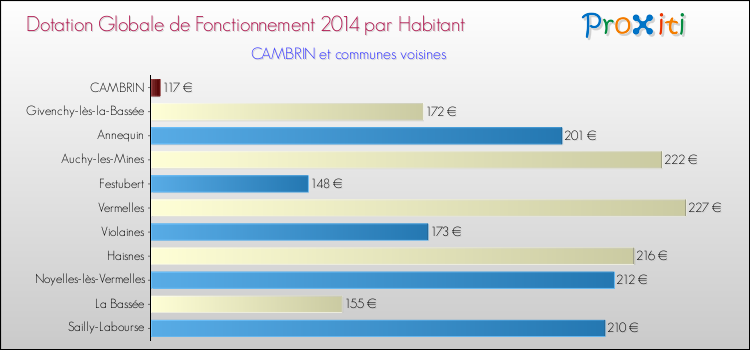 Montant des dotations globales de fonctionnement DGF par Habitant pour CAMBRIN et les communes proches en 2014. Comparaison des des dotations globales de fonctionnement DGF par habitant pour CAMBRIN et les communes voisines en 2014.