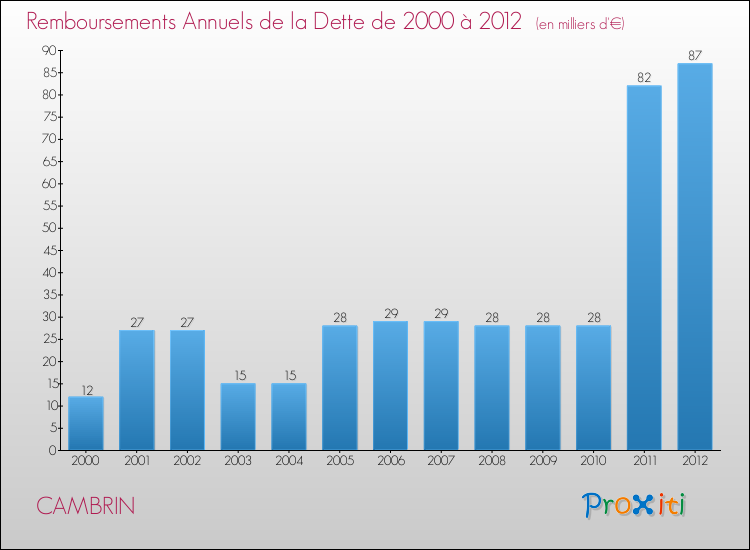 Evolution de l'annuité de la dette pour la commune de CAMBRIN de 2000 à 2012 Annuités de la dette pour CAMBRIN de 2000 à 2012