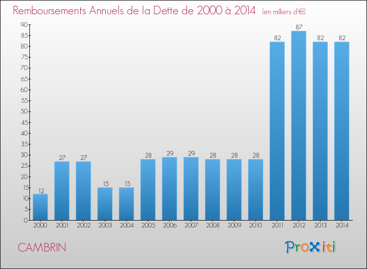 Evolution de l'annuité de la dette pour la commune de CAMBRIN de 2000 à 2014 Annuités de la dette pour CAMBRIN de 2000 à 2014