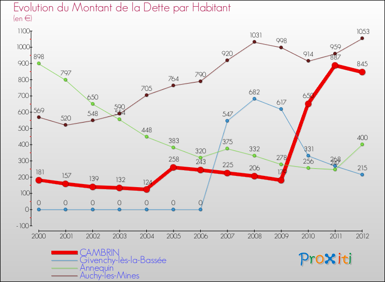 Evolution de la dette par habitant pour la commune de CAMBRIN et les communes proches de 2000 à 2012 Comparaison de la dette par habitant pour CAMBRIN et les communes voisines de 2000 à 2012
