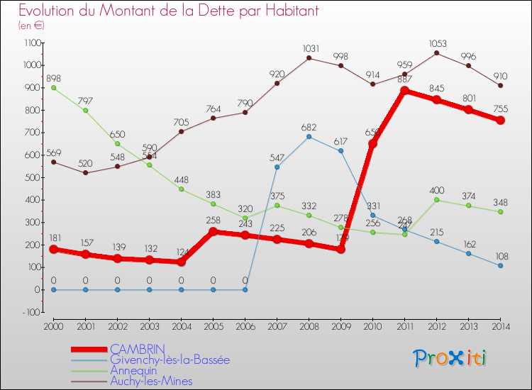 Evolution de la dette par habitant pour la commune de CAMBRIN et les communes proches de 2000 à 2014 Comparaison de la dette par habitant pour CAMBRIN et les communes voisines de 2000 à 2014