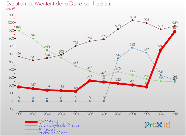 Evolution de la dette par habitant pour la commune de CAMBRIN et les communes proches Comparaison de la dette par habitant pour CAMBRIN et les communes voisines