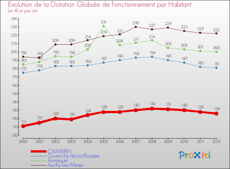 Evolution et montant de la dotation globale de fonctionnement par Habitant pour CAMBRIN et les communes proches Comparaison des dotations globales de fonctionnement par habitant pour CAMBRIN et les communes voisines
