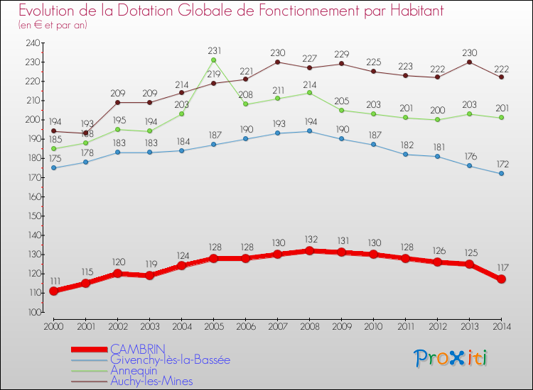 Evolution et montant de la dotation globale de fonctionnement par Habitant pour CAMBRIN et les communes proches de 2000 à 2014. Comparaison des dotations globales de fonctionnement par habitant pour CAMBRIN et les communes voisines de 2000 à 2014.