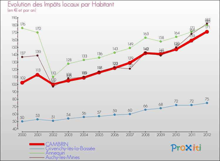 Evolution et montant des impôts locaux par Habitant pour CAMBRIN et les communes proches Comparaison des impôts locaux par habitant pour CAMBRIN et les communes voisines