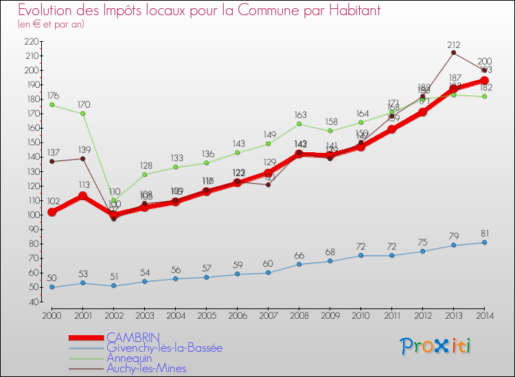 Evolution et montant des impôts locaux par Habitant pour CAMBRIN et les communes proches de 2000 à 2014 Comparaison des impôts locaux par habitant pour CAMBRIN et les communes voisines de 2000 à 2014