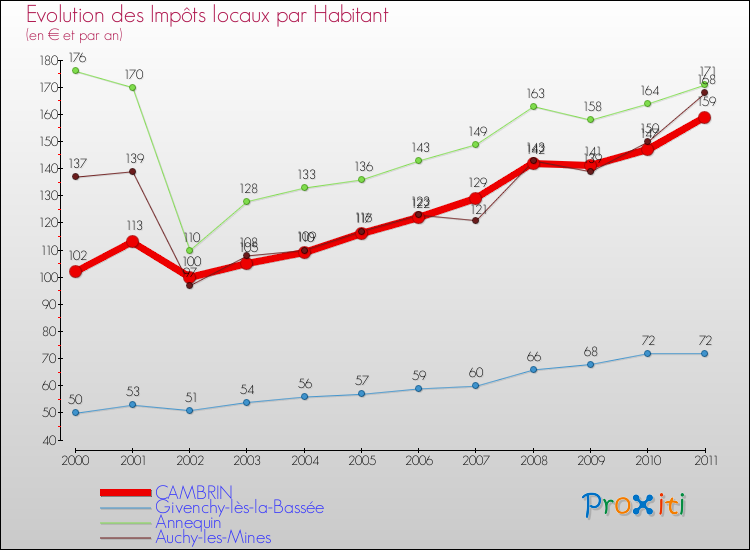 Evolution et montant des impôts locaux par Habitant pour CAMBRIN et les communes proches Comparaison des impôts locaux par habitant pour CAMBRIN et les communes voisines