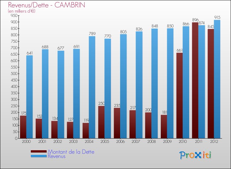 Evolution comparée de la dette et des revenus pour la commune de CAMBRIN de 2000 à 2012 Comparaison de la dette et des revenus pour CAMBRIN de 2000 à 2012