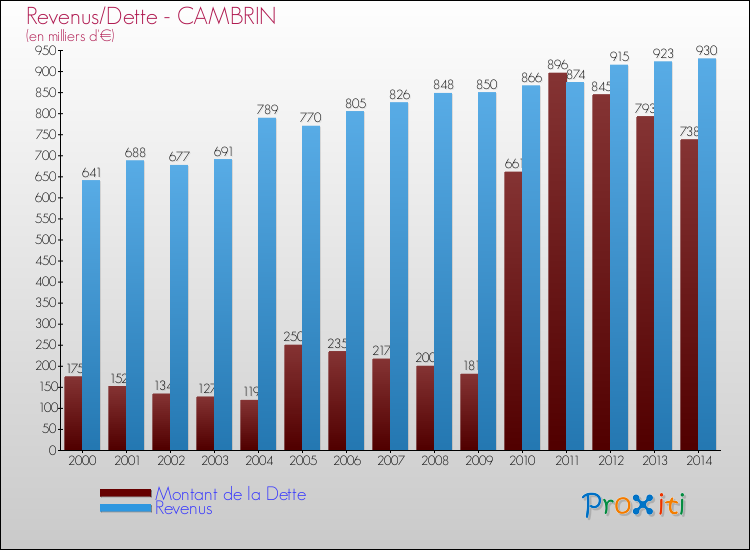 Evolution comparée de la dette et des revenus pour la commune de CAMBRIN de 2000 à 2014 Comparaison de la dette et des revenus pour CAMBRIN de 2000 à 2014