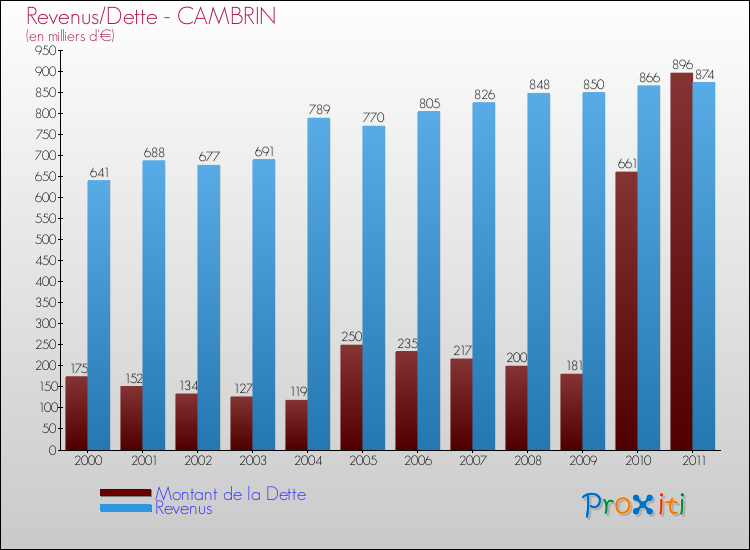 Evolution comparée de la dette et des revenus pour la commune de CAMBRIN de 2000 à 2011 Comparaison de la dette et des revenus pour CAMBRIN de 2000 à 2011