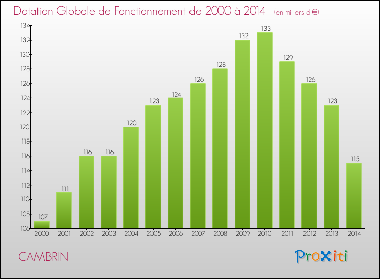 Evolution du montant de la Dotation Globale de Fonctionnement pour la commune de CAMBRIN de 2000 à 2014 Evolution du montant de la Dotation Globale de Fonctionnement pour CAMBRIN de 2000 à 2014