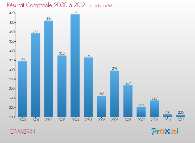 Evolution du résultat comptable pour la commune de CAMBRIN de 2000 à 2012 Evolution du résultat comptable pour CAMBRIN de 2000 à 2012