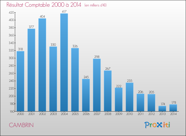 Evolution du résultat comptable pour la commune de CAMBRIN de 2000 à 2014 Evolution du résultat comptable pour CAMBRIN de 2000 à 2014