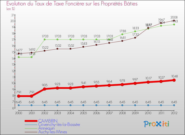 Evolution du taux de la taxe foncière sur le bati pour CAMBRIN et les communes proches de 2000 à 2012 Comparaison des taux de taxe foncière sur le bati pour CAMBRIN et les communes voisines de 2000 à 2012