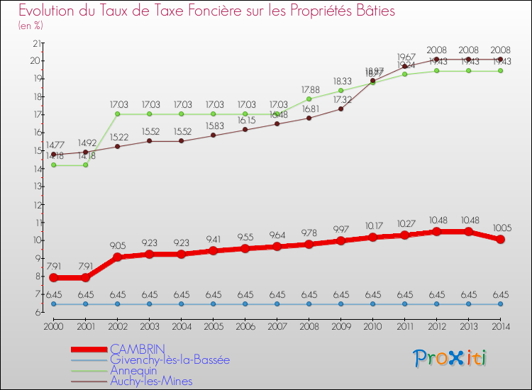 Evolution du taux de la taxe foncière sur le bati pour CAMBRIN et les communes proches de 2000 à 2014 Comparaison des taux de taxe foncière sur le bati pour CAMBRIN et les communes voisines de 2000 à 2014