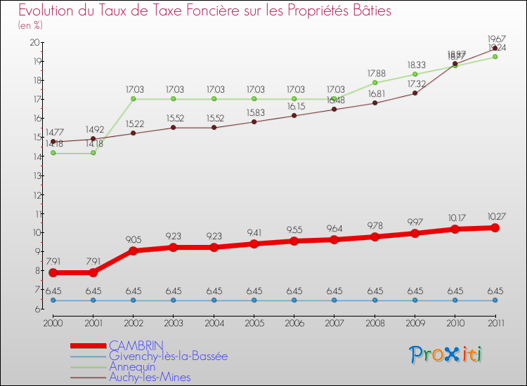 Evolution du taux de la taxe foncière sur le bati pour CAMBRIN et les communes proches Comparaison des taux de taxe foncière sur le bati pour CAMBRIN et les communes voisines