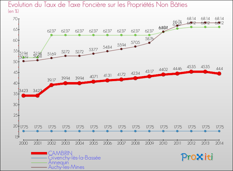Evolution du taux de la taxe foncière sur les immeubles et terrains non batis pour CAMBRIN et les communes proches de 2000 à 2014 Comparaison des taux de la taxe foncière sur les immeubles et terrains non batis pour CAMBRIN et les communes voisines de 2000 à 2014