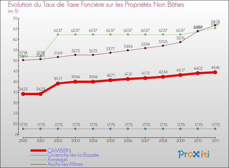 Evolution du taux de la taxe foncière sur les immeubles et terrains non batis pour CAMBRIN et les communes proches Comparaison des taux de la taxe foncière sur les immeubles et terrains non batis pour CAMBRIN et les communes voisines