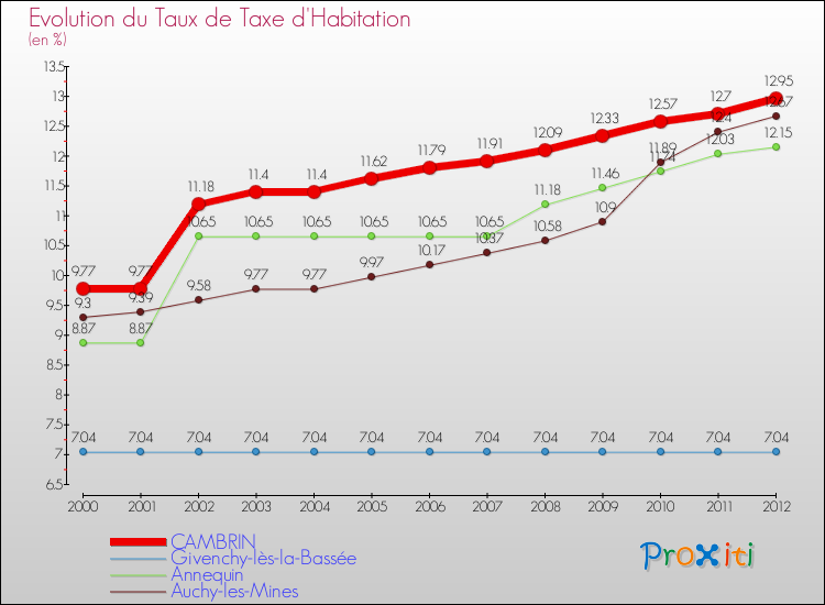 Evolution du taux de la taxe d'habitation pour CAMBRIN et les communes proches Comparaison des taux de la taxe d'habitation pour CAMBRIN et les communes voisines