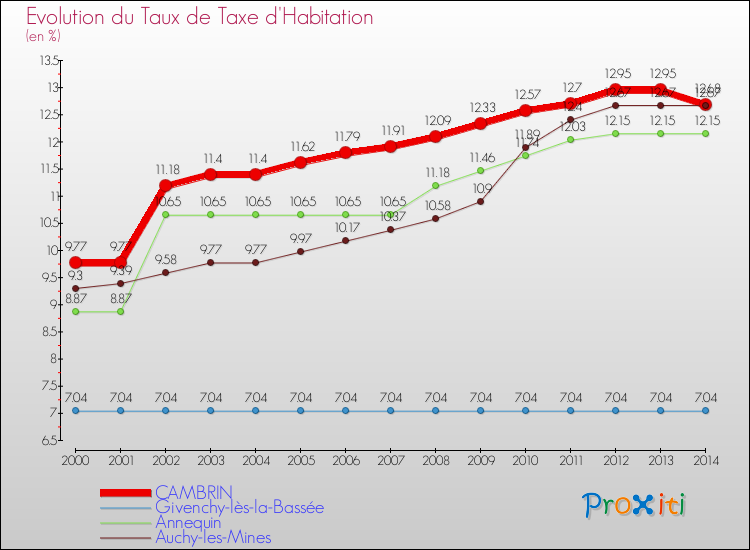 Evolution du taux de la taxe d'habitation pour CAMBRIN et les communes proches de 2000 à 2014 Comparaison des taux de la taxe d'habitation pour CAMBRIN et les communes voisines de 2000 à 2014
