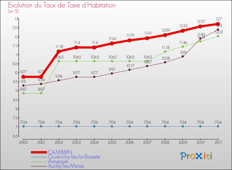 Evolution du taux de la taxe d'habitation pour CAMBRIN et les communes proches Comparaison des taux de la taxe d'habitation pour CAMBRIN et les communes voisines