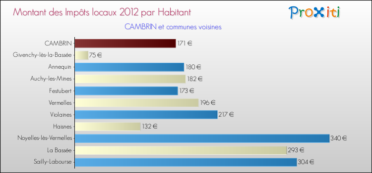 Montant des impôts locaux par Habitant pour CAMBRIN et les communes proches Comparaison des impôts locaux par habitant pour CAMBRIN et les communes voisines