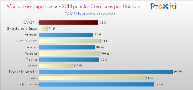 Montant des impôts locaux par Habitant pour CAMBRIN et les communes proches en 2014 Comparaison des impôts locaux par habitant pour CAMBRIN et les communes voisines en 2014