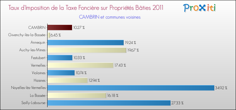 Taux d'imposition de la taxe foncière sur le bati 2011 pour CAMBRIN et les communes proches Comparaison des taux d'imposition de la taxe foncière sur le bati 2011 pour CAMBRIN et les communes voisines