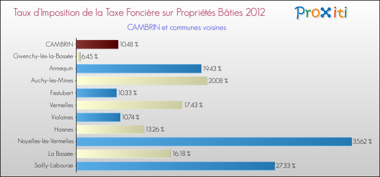 Taux d'imposition de la taxe foncière sur le bati 2012 pour CAMBRIN et les communes proches Comparaison des taux d'imposition de la taxe foncière sur le bati 2012 pour CAMBRIN et les communes voisines