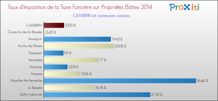 Taux d'imposition de la taxe foncière sur le bati 2014 pour CAMBRIN et les communes proches Comparaison des taux d'imposition de la taxe foncière sur le bati 2014 pour CAMBRIN et les communes voisines
