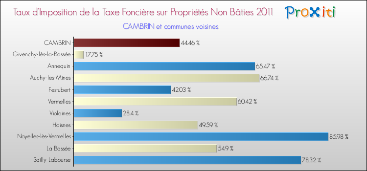 Taux d'imposition de la taxe foncière sur les immeubles et terrains non batis 2011 pour CAMBRIN et les communes proches Comparaison des taux d'imposition de la taxe foncière sur les immeubles et terrains non batis 2011 pour CAMBRIN et les communes voisines
