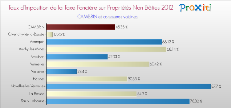 Taux d'imposition de la taxe foncière sur les immeubles et terrains non batis 2012 pour CAMBRIN et les communes proches Comparaison des taux d'imposition de la taxe foncière sur les immeubles et terrains non batis 2012 pour CAMBRIN et les communes voisines