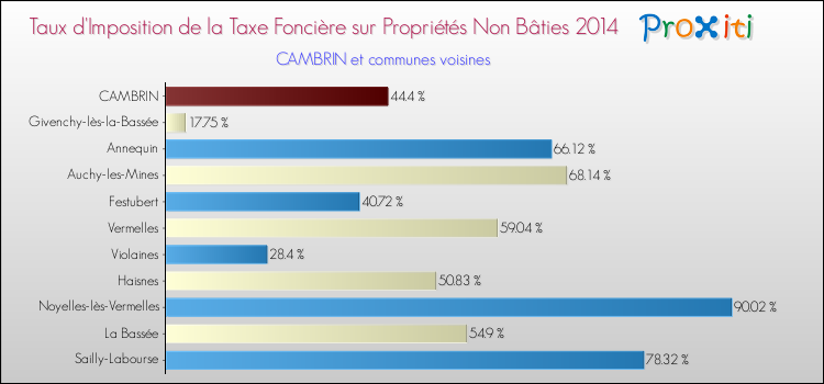 Taux d'imposition de la taxe foncière sur les immeubles et terrains non batis 2014 pour CAMBRIN et les communes proches Comparaison des taux d'imposition de la taxe foncière sur les immeubles et terrains non batis 2014 pour CAMBRIN et les communes voisines