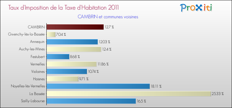 Taux d'imposition de la taxe d'habitation 2011 pour CAMBRIN et les communes proches Comparaison des taux d'imposition de la taxe d'habitation 2011 pour CAMBRIN et les communes voisines