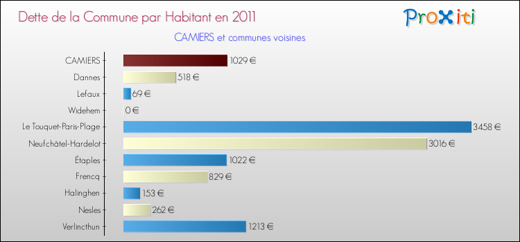 Dette par habitant de la commune en 2011 pour CAMIERS et les communes proches Comparaison de la dette par habitant de la commune en 2011 pour CAMIERS et les communes voisines