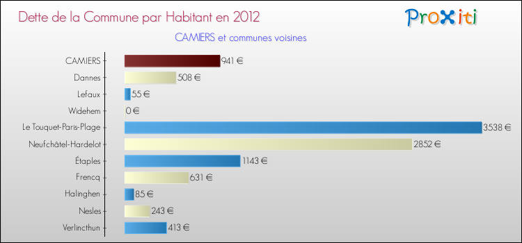Dette par habitant de la commune en 2012 pour CAMIERS et les communes proches Comparaison de la dette par habitant de la commune en 2012 pour CAMIERS et les communes voisines