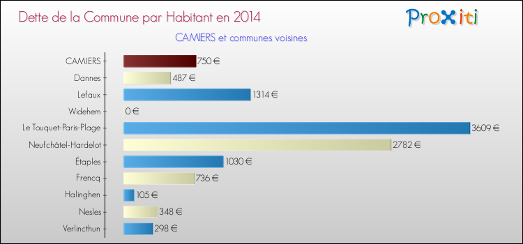 Dette par habitant de la commune en 2014 pour CAMIERS et les communes proches Comparaison de la dette par habitant de la commune en 2014 pour CAMIERS et les communes voisines