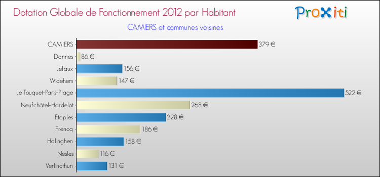 Montant des dotations globales de fonctionnement DGF par Habitant pour CAMIERS et les communes proches Comparaison des des dotations globales de fonctionnement DGF par habitant pour CAMIERS et les communes voisines