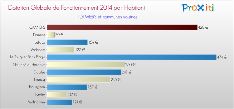 Montant des dotations globales de fonctionnement DGF par Habitant pour CAMIERS et les communes proches en 2014. Comparaison des des dotations globales de fonctionnement DGF par habitant pour CAMIERS et les communes voisines en 2014.