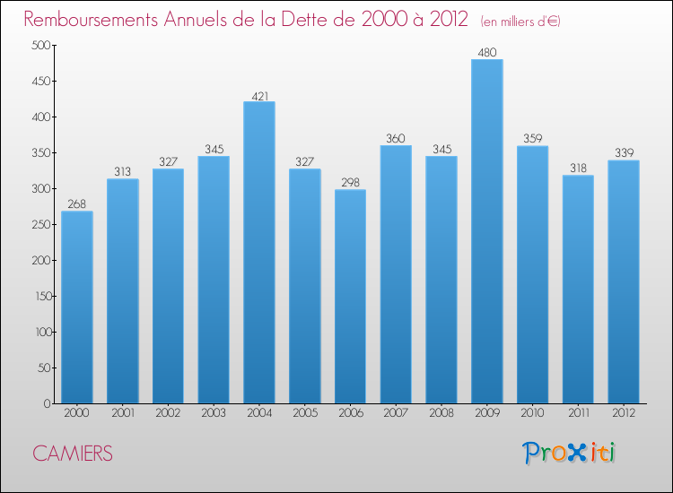 Evolution de l'annuité de la dette pour la commune de CAMIERS de 2000 à 2012 Annuités de la dette pour CAMIERS de 2000 à 2012