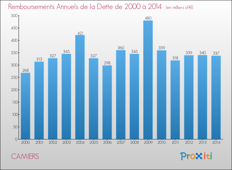 Evolution de l'annuité de la dette pour la commune de CAMIERS de 2000 à 2014 Annuités de la dette pour CAMIERS de 2000 à 2014