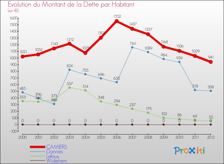 Evolution de la dette par habitant pour la commune de CAMIERS et les communes proches de 2000 à 2012 Comparaison de la dette par habitant pour CAMIERS et les communes voisines de 2000 à 2012