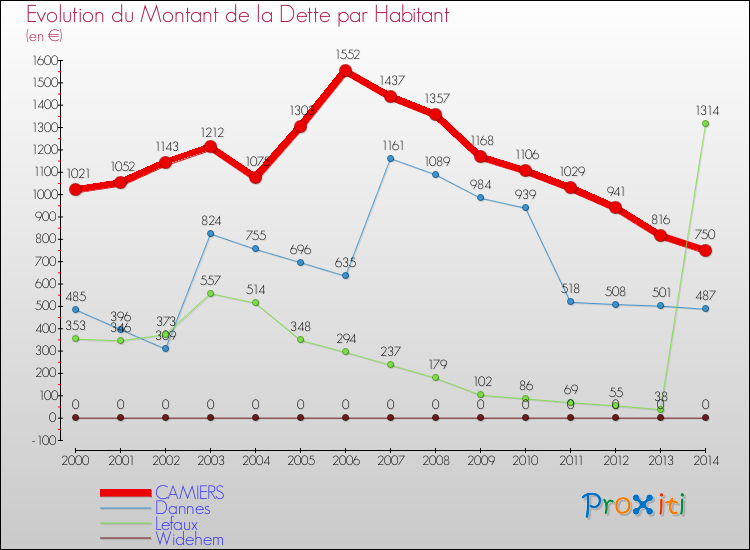 Evolution de la dette par habitant pour la commune de CAMIERS et les communes proches de 2000 à 2014 Comparaison de la dette par habitant pour CAMIERS et les communes voisines de 2000 à 2014