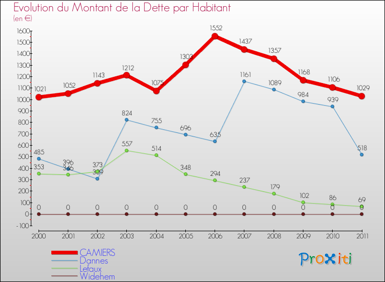 Evolution de la dette par habitant pour la commune de CAMIERS et les communes proches Comparaison de la dette par habitant pour CAMIERS et les communes voisines